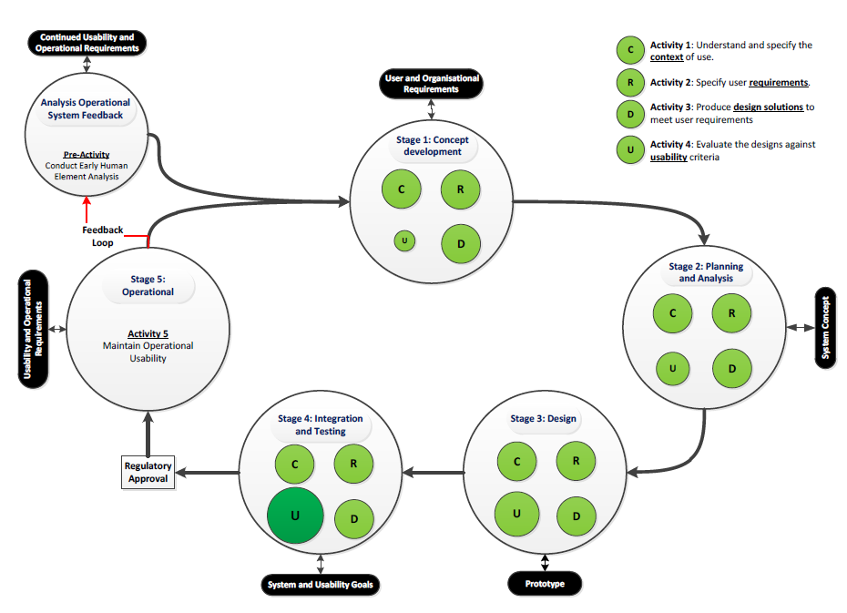6 HumanCentred Design (HCD)