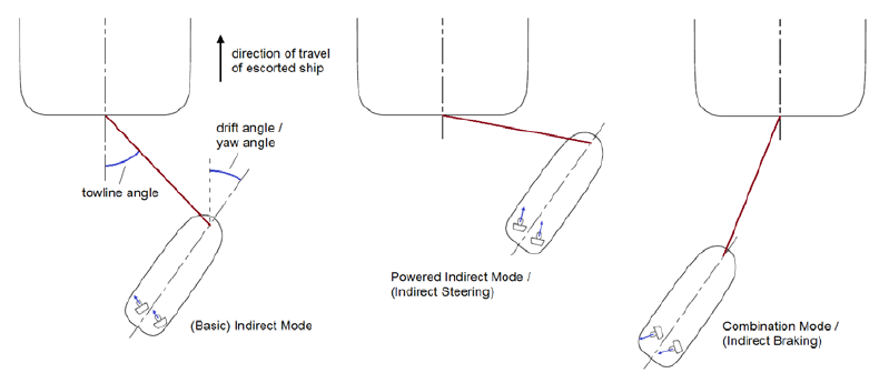 tug assignment guidelines