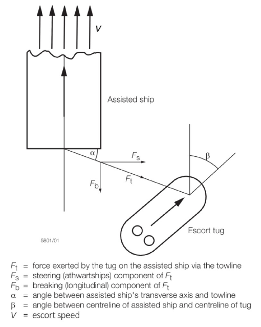 tug assignment guidelines